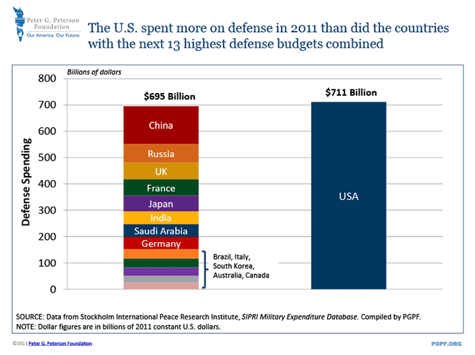 The U.S. spent more on defense in 2011 than did the countries with the next 13 highest defense budgets combined | SOURCE: Data from Stockholm International Peace Research Institute, SIPRI Military Expenditure Database. Compiled by PGPF. NOTE: Dollar figures are in billions of 2011 constant U.S. dollars.