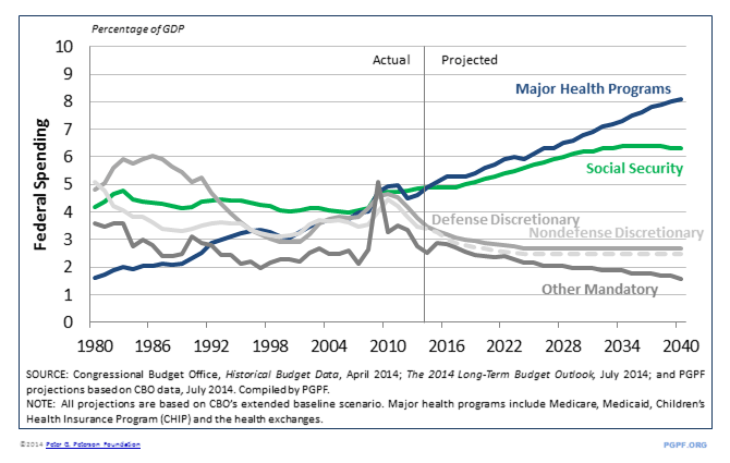 SOURCE: Congressional Budget Office, Historical Budget Data, April 2014; The 2014 Long-Term Budget Outlook, July 2014; and PGPF projections based on CBO data, July 2014. Compiled by PGPF. NOTE: All projections are based on CBO’s extended baseline scenario. Major health programs include Medicare, Medicaid, Children’s Health Insurance Program (CHIP) and the health exchanges.