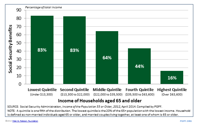 SOURCE: Social Security Administration, Income of the Population 55 or Older, 2012, April 2014. Compiled by PGPF. NOTE: A quintile is one fifth of the distribution. The lowest quintile is the 20% of the 65+ population with the lowest income. Household is defined as non-married individuals aged 65 or older, and married couples living together, at least one of whom is 65 or older.