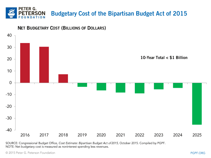 SOURCE: Congressional Budget Office, Cost Estimate: Bipartisan Budget Act of 2015, October 2015. Compiled by PGPF. NOTE: Net budgetary cost is measured as noninterest spending less revenues.