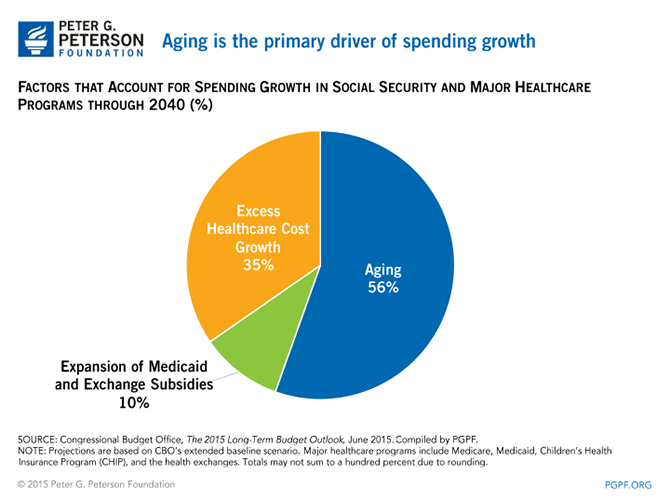 Aging is the primary driver of spending growth | SOURCE: Congressional Budget Office, The 2015 Long-Term Budget Outlook, June 2015. Compiled by PGPF. NOTE: Projections are based on CBO’s extended baseline scenario. Major healthcare programs include Medicare, Medicaid, Children’s Health Insurance Program (CHIP), and the health exchanges. Totals may not sum to a hundred percent due to rounding.