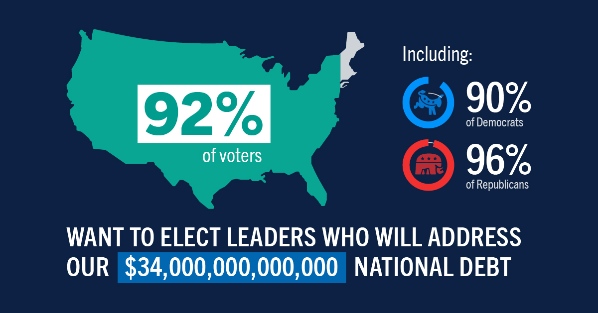 92% of voters want to elect leaders who will address our $34 trillion national debt.