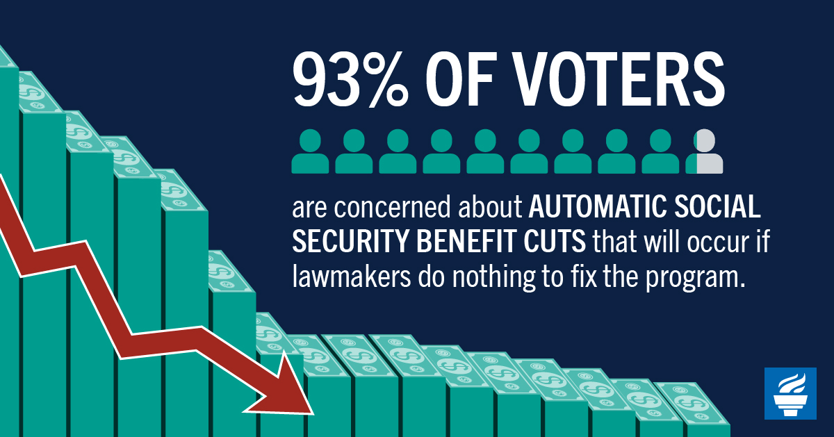 93% of voters are concerned that Social Security benefits will be automatically reduced if lawmakers do nothing to fix the program