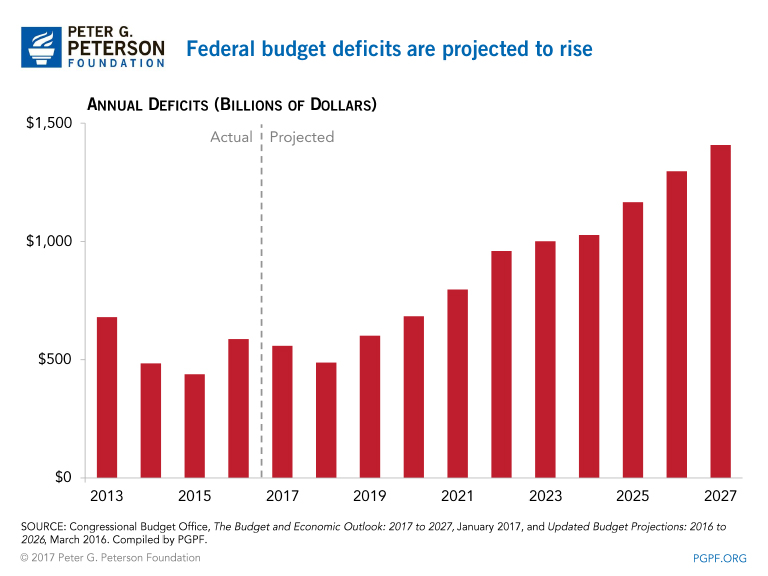 Image result for images of federal budget deficit through 2027