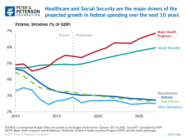 Healthcare and Social Security are the major drivers of the projected growth in federal spending over the next 10 years