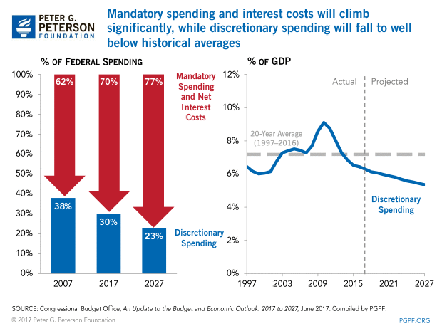 Mandatory spending and interest costs will climb significantly, while discretionary spending will fall to well below historical averages