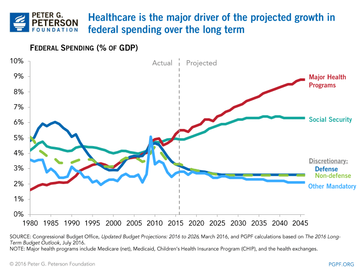 Healthcare is the major driver of the projected growth in federal spending over the long term