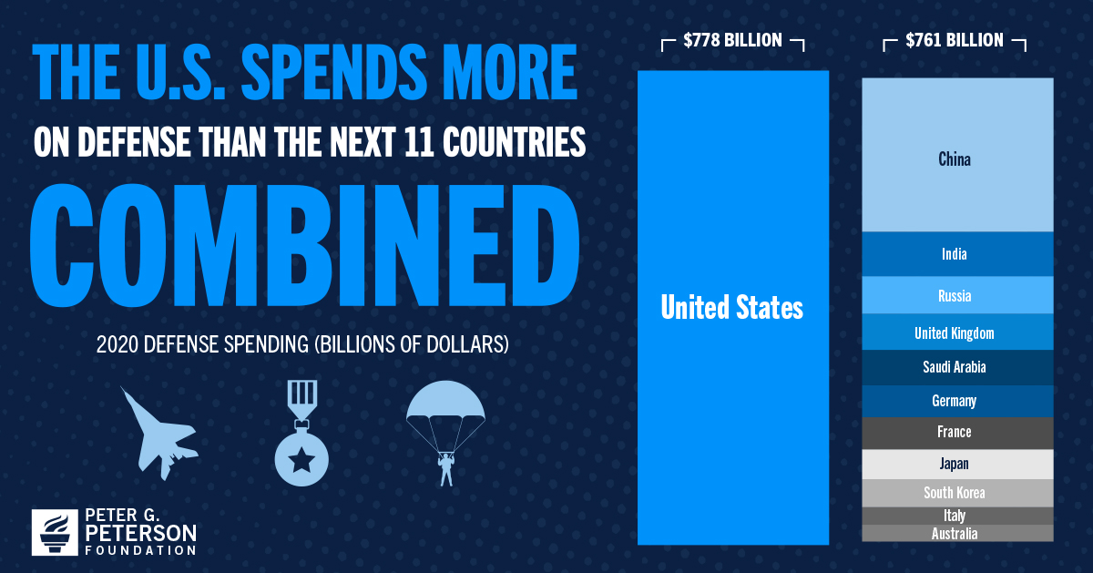 Infographic The Facts About U.S. Defense Spending