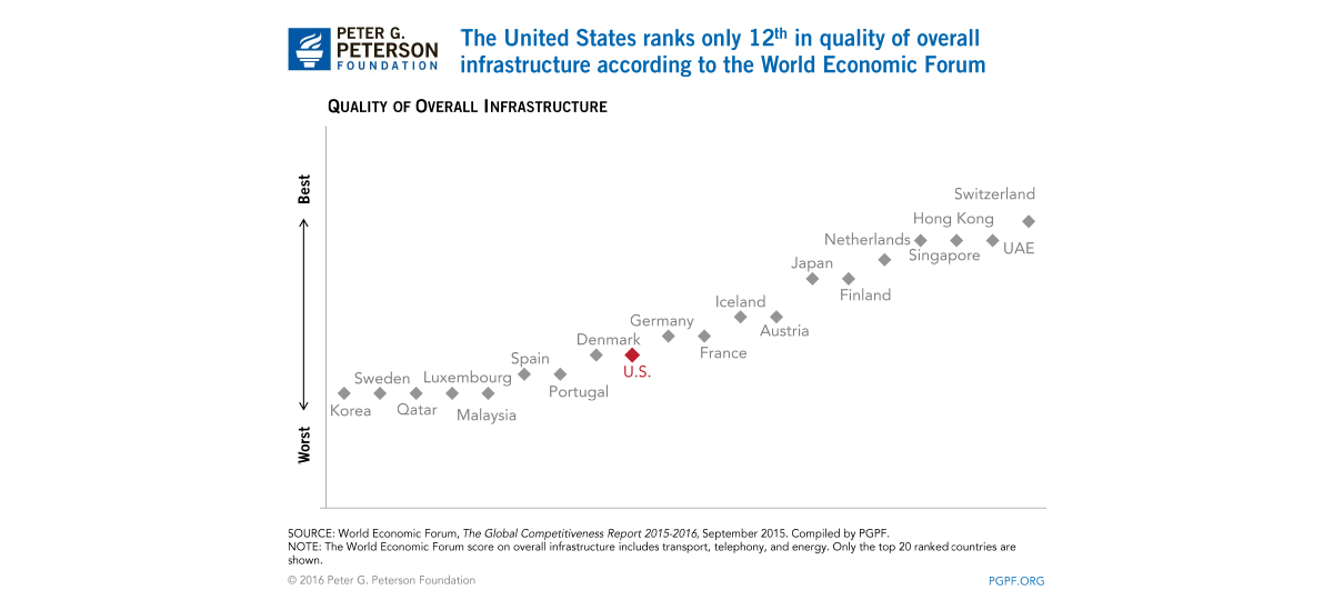 U.S. Ranks 12th in Infrastructure Quality