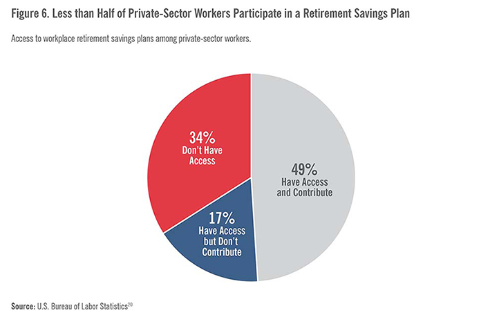 Less Than Half of Private Sector Workers Participate in a Retirement Savings Plan