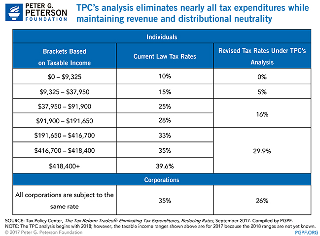 TPC's analysis eliminates nearly all tax expenditures while maintaining revenue and distributional neutrality