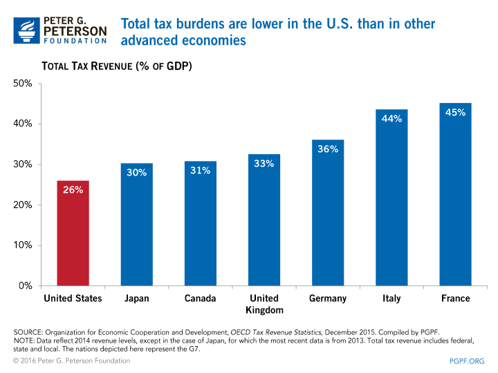 Total tax burdens are lower in the U.S. than in other advanced economies | SOURCE: Organization for Economic Cooperation and Development, OECD Tax Revenue Statistics 2015, December 2015. Compiled by PGPF. NOTE: Data reflect 2014 revenue levels, except in the case of Japan, for which the most recent data is from 2013. Total tax revenue includes federal, state and local. The nations depicted here represent the G7.
