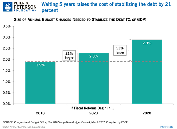 Waiting 5 years raises the cost of stabilizing the debt by 21 percent