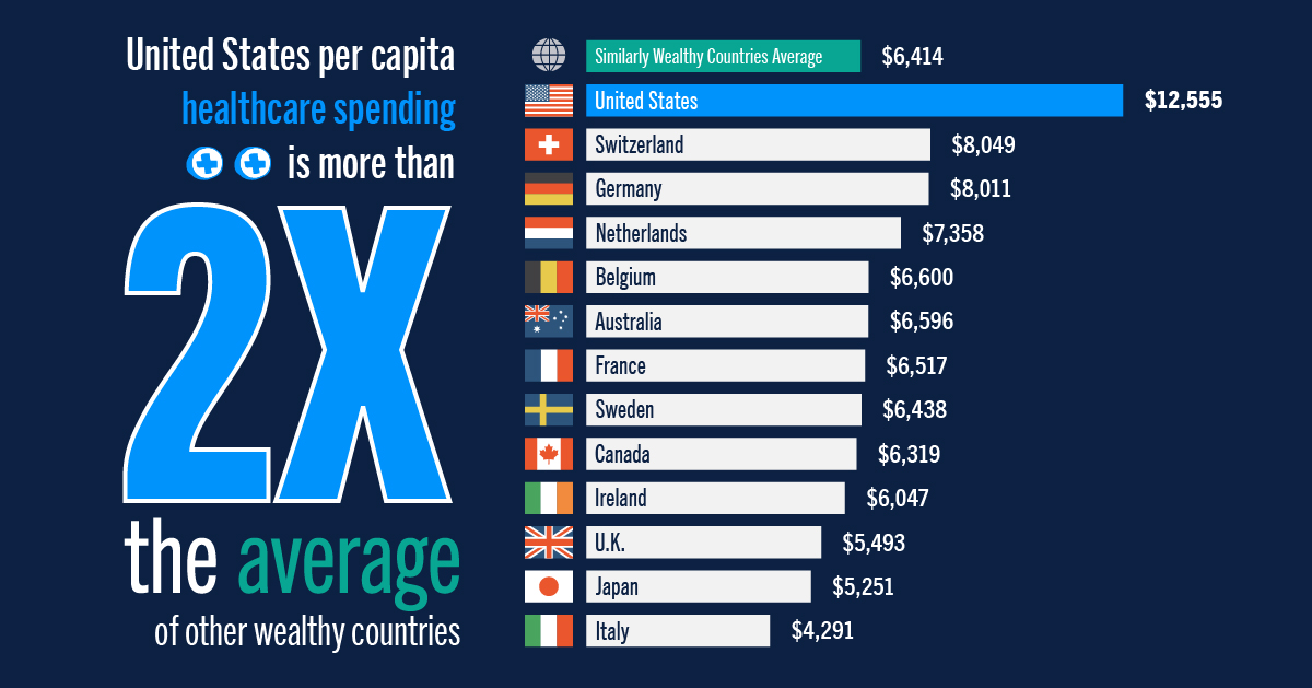 United States per capita healthcare spending is about 2x the average of other wealthy countries.