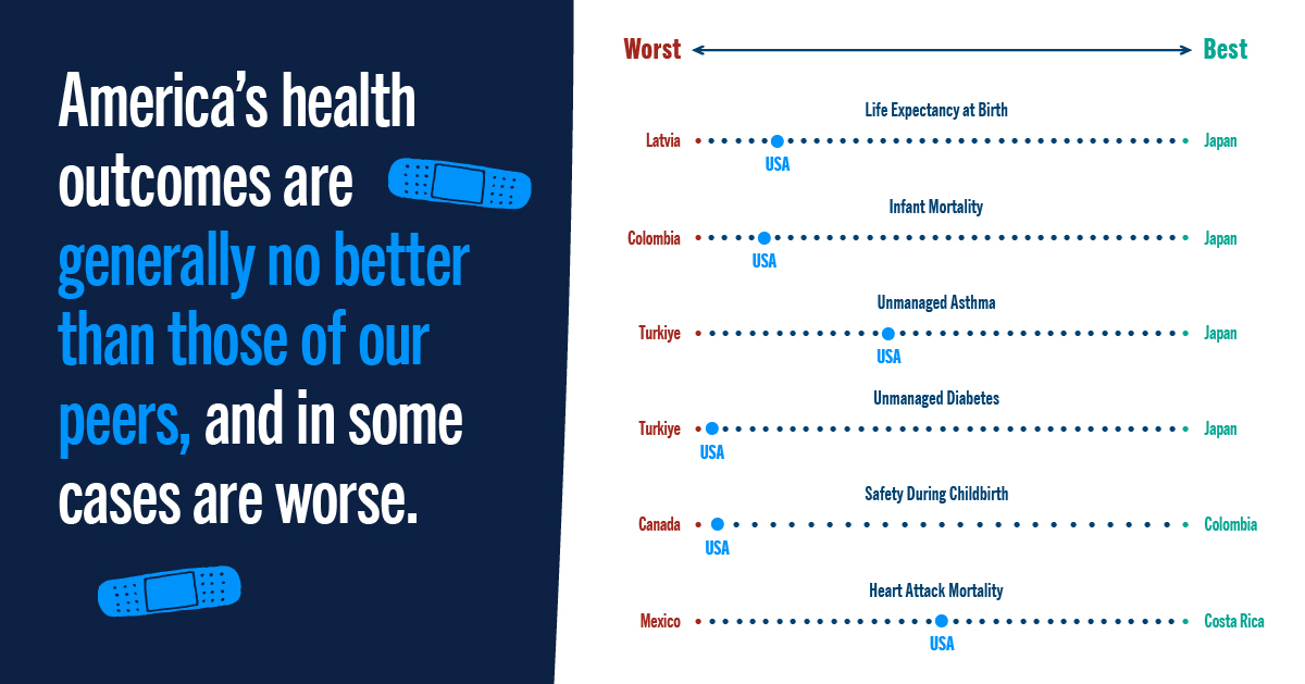 America’s health outcomes are generally no better than those of our peers, and in some cases are worse.