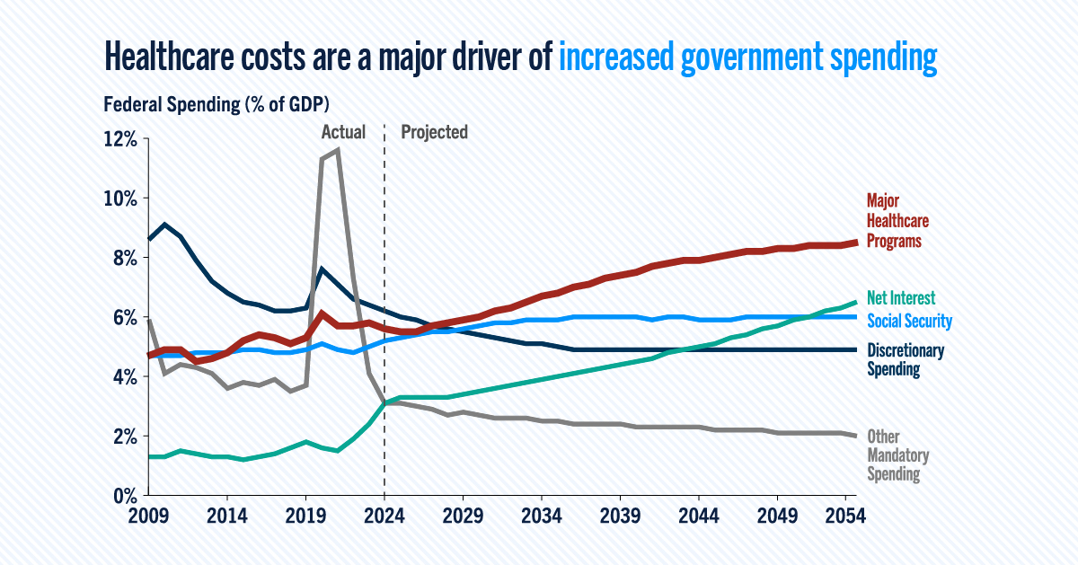 Healthcare costs are the major driver of increased government spending.