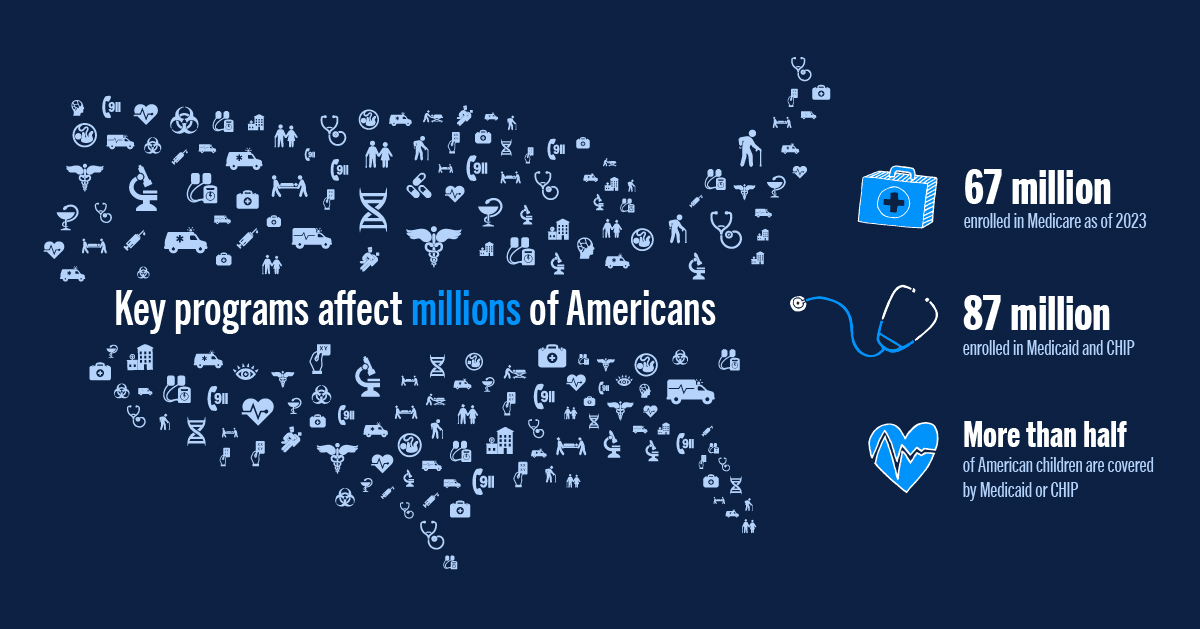 Key programs affect millions of Americans.