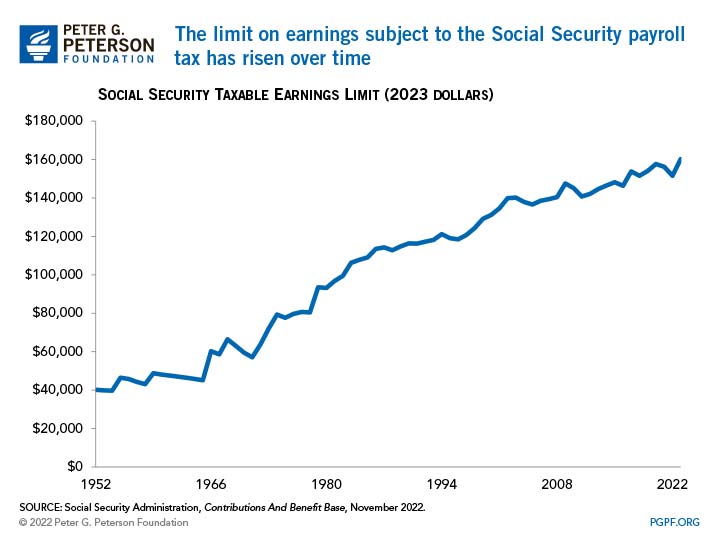 The limit on earnings subject to the Social Security payroll tax has risen over time