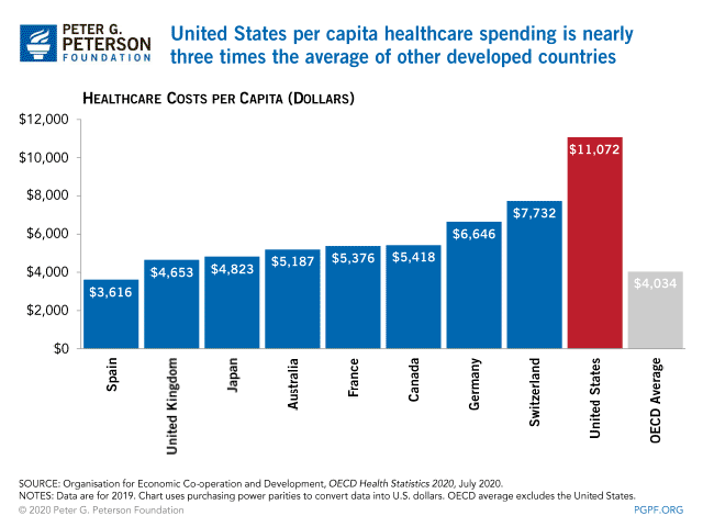 一人あたりの医療費の国際比較。日本の医療費は、かなり抑えられている方