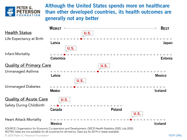 Although the United States spends more on healthcare than other developed countries, its health outcomes are generally no better