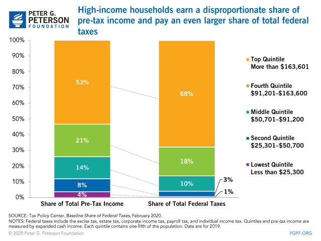 High-income households earn a disproportionate share of pre-tax income and pay an even larger share of total federal taxes