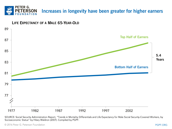 SOURCE: Social Security Administration Report, "Trends in Mortality Differentials and Life Expectancy for Male Social Security-Covered Workers, by Socioeconomic Status" by Hilary Waldron (2007). Compiled by PGPF.