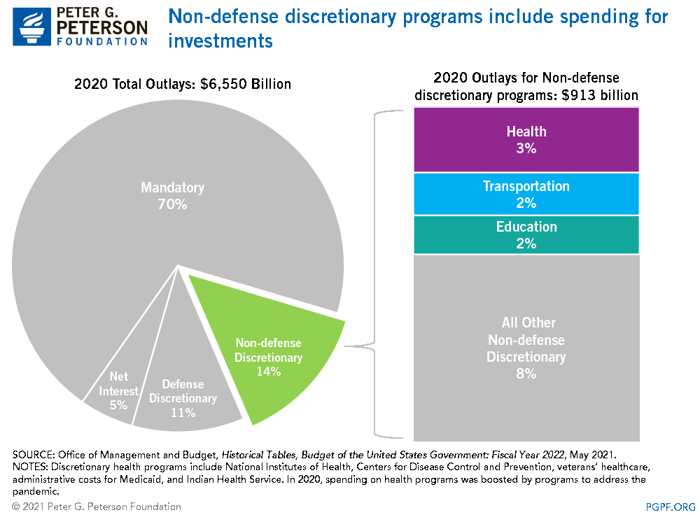 Non-defense discretionary programs include spending for investments.