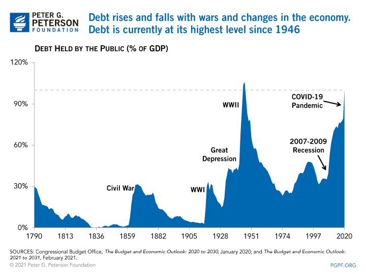 Federal debt: 1790-2020