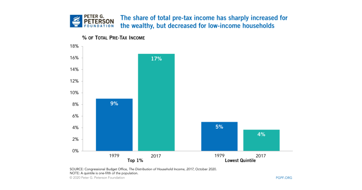 Pretax Income Has Increased for the Wealthy
