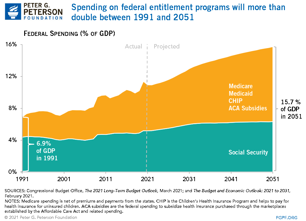 Spending on federal entitlement programs will more than double between 1985 and 2050.