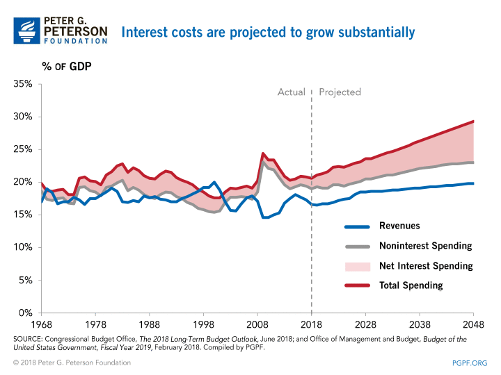 Interest costs are projected to grow substantially