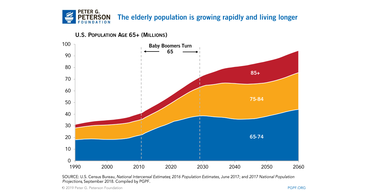 Healthcare The Rapidly Growing Elder Population