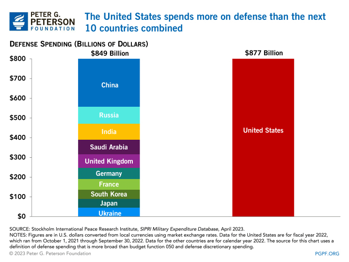 The United States spends more on defense than the next 11 countries combined
