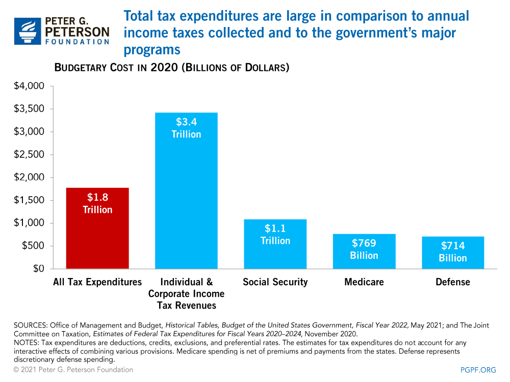 The size of tax expenditures
