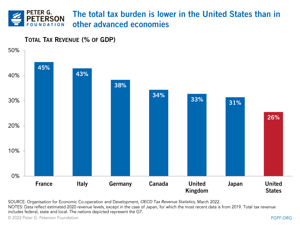 Total tax burdens are lower in the U.S. than in other advanced economies