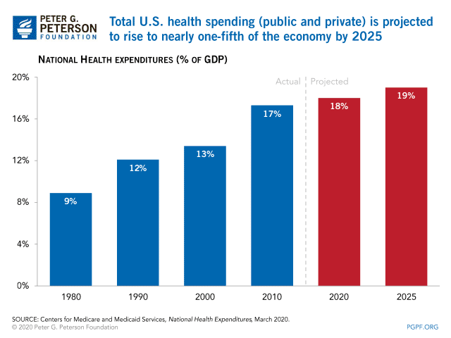 Total U.S. health spending (public and private) is projected to rise to nearly one-fifth of the economy by 2025.