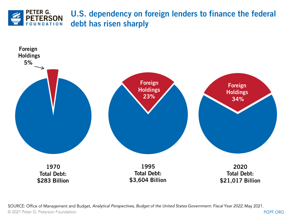 U.S. dependency on foreign lenders to finance the public debt has risen sharply.