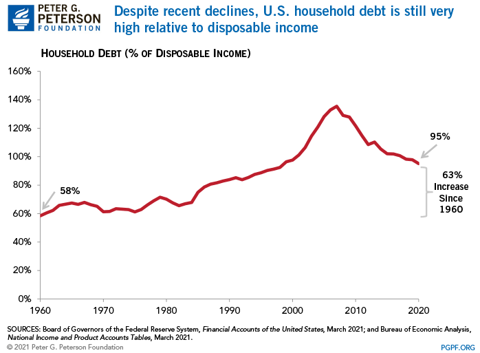 Despite recent declines, U.S. household debt is still very high relative to disposable income