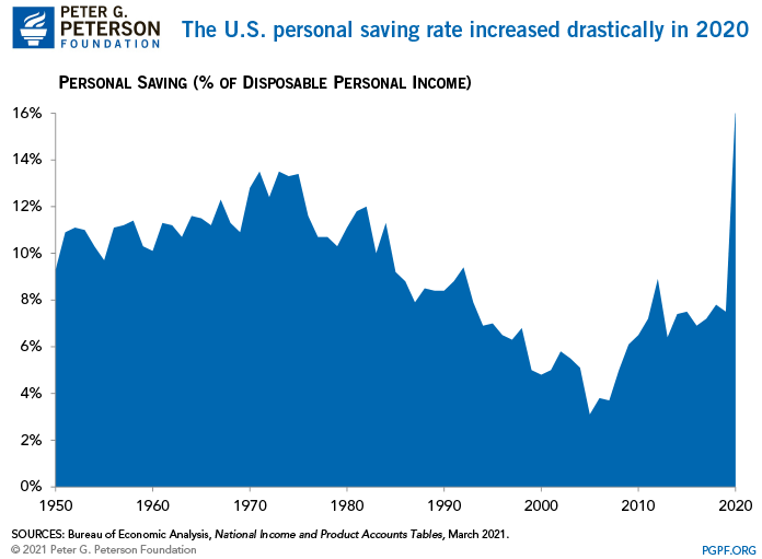 The U.S. personal saving rate increased drastically in 2020.