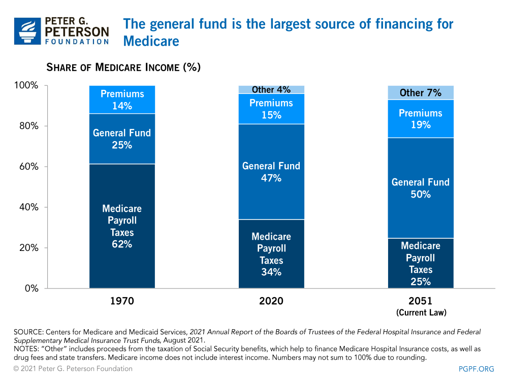 General revenue — not the Medicare payroll tax — is now the largest source of Medicare’s financing.
