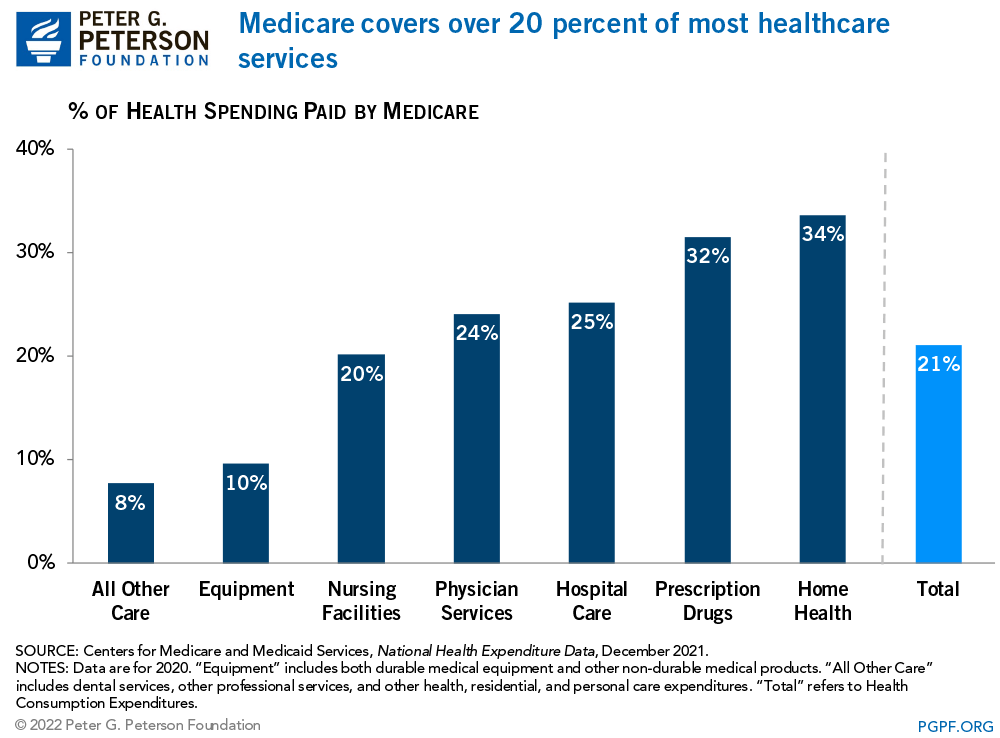 Medicare covers more than 40 percent of the nation's home health care bills and more than 20 percent of most other health services