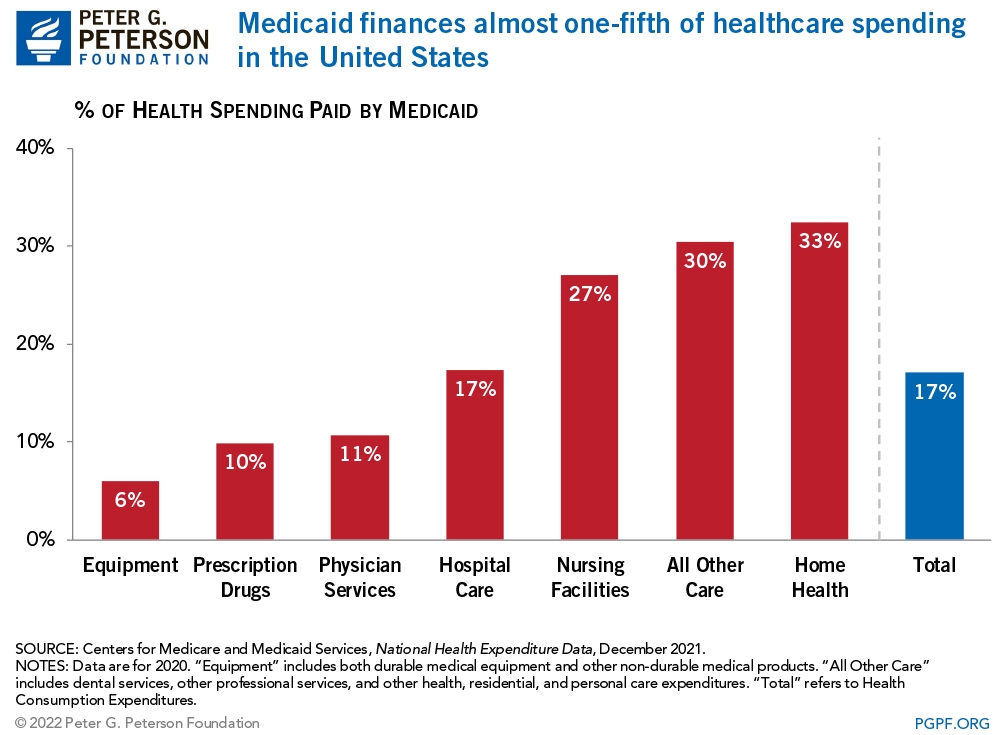 Medicaid finances about one-third of all home health and nursing home care spending in the United States