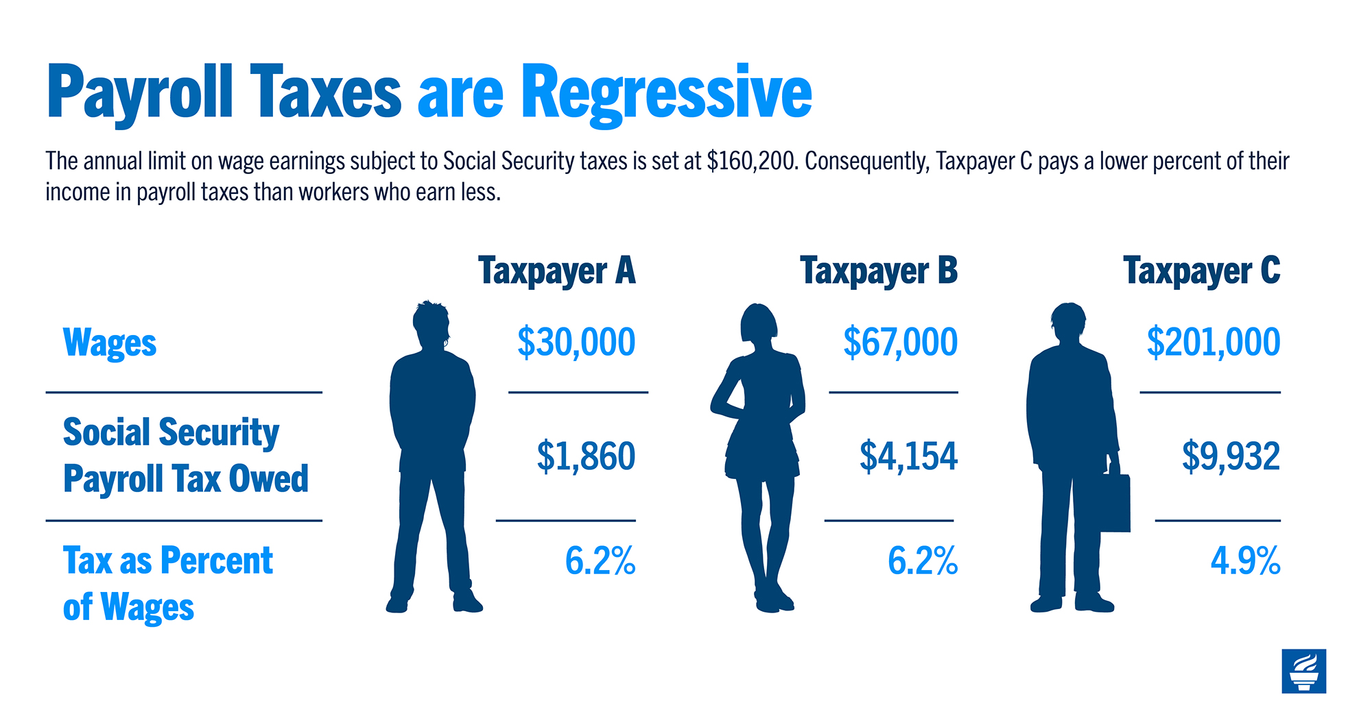 Payroll Taxes are Regressive