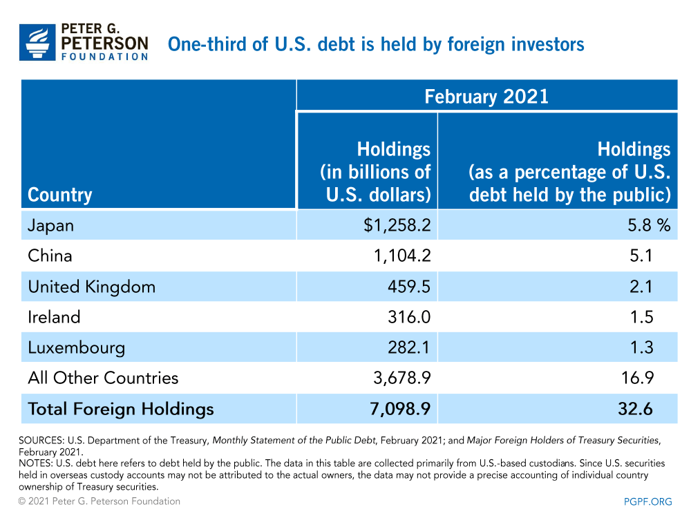 Nearly 40 percent of U.S. debt is owned by foreigners