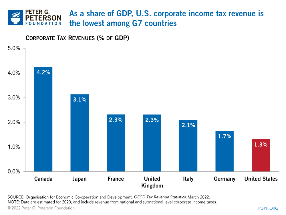 Corporate income tax revenue across G7 countries