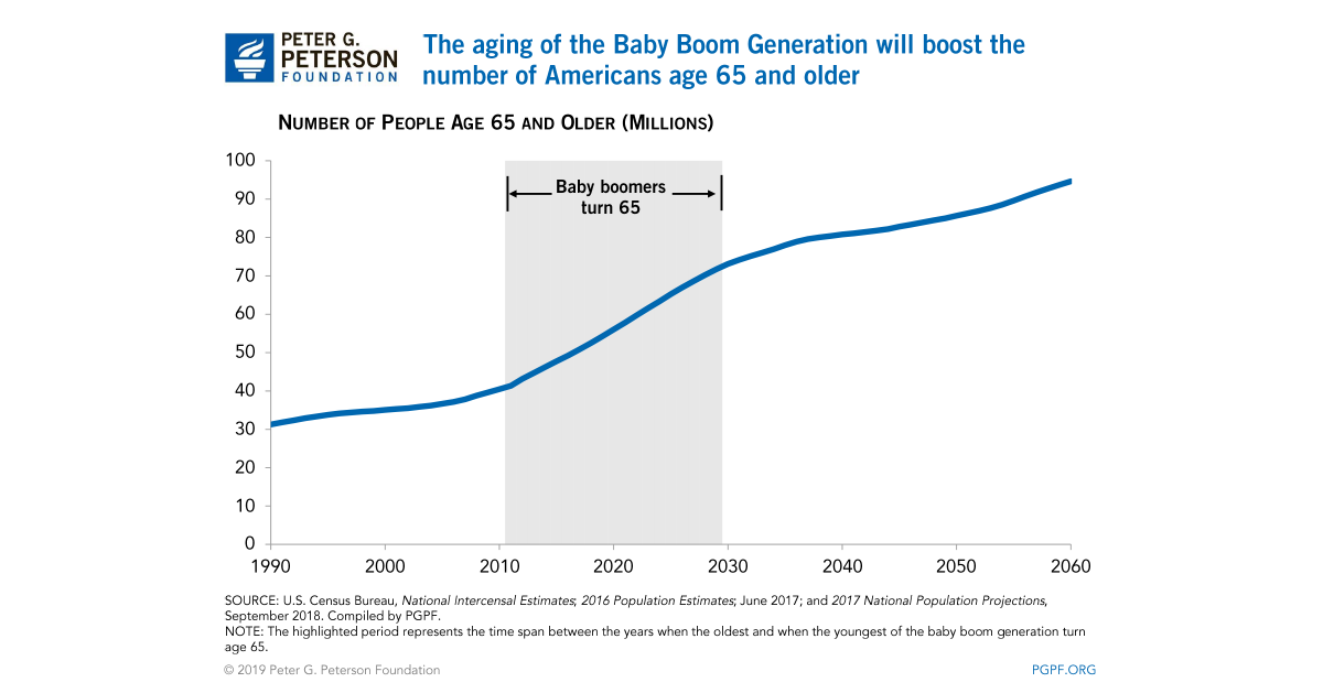Baby Boom Chart