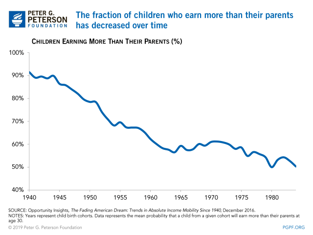 The fraction of children who earn more than their parents has decreased over time
