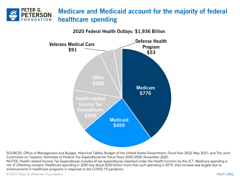 Medicare and Medicaid account for the majority of federal healthcare spending