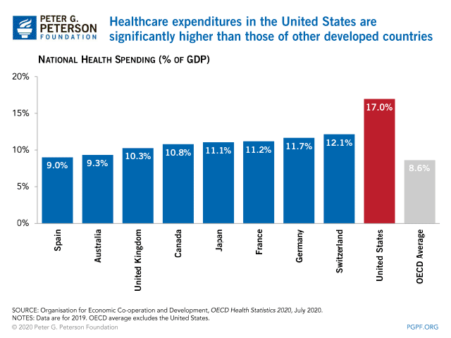 Healthcare expenditures in the U.S. are much higher than those of other developed countries.