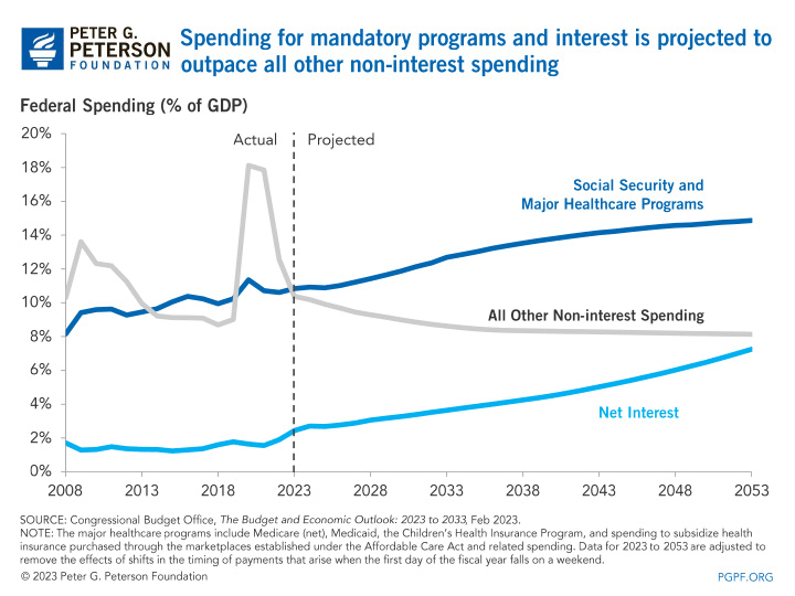 Spending for mandatory programs and interest is projected to outpace all other non-interest spending.